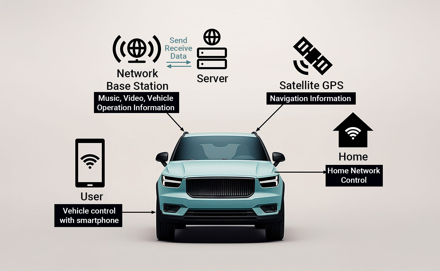 Connected Car