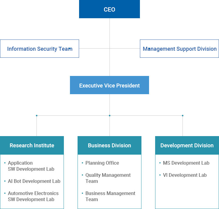 Organizational Chart